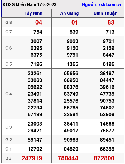 XSMN ngày 17-8-2023 XSMN ngày 17-8-2023