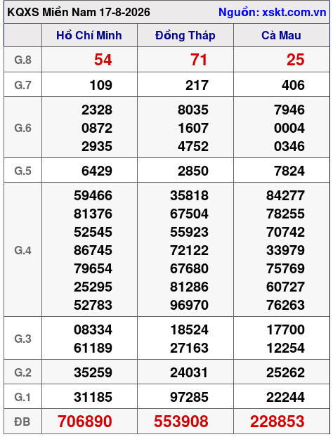 XSMN ngày 17-8-2026