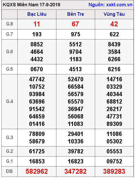 XSMN ngày 17-9-2019 XSMN ngày 17-9-2019