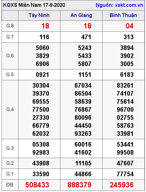 XSMN ngày 17-9-2020