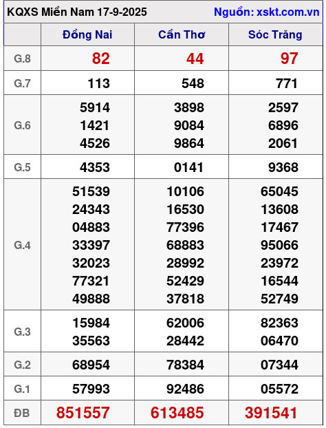 XSMN ngày 17-9-2025 XSMN ngày 17-9-2025