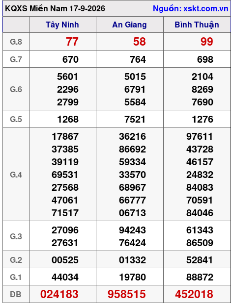 XSMN ngày 17-9-2026