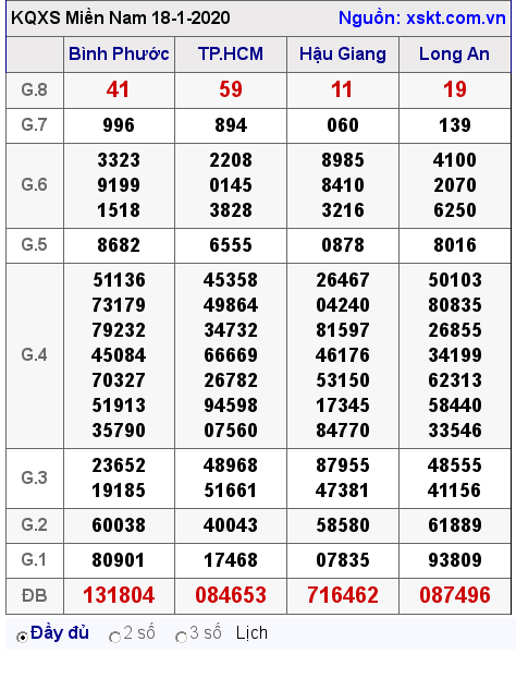 XSMN ngày 18-1-2020 XSMN ngày 18-1-2020