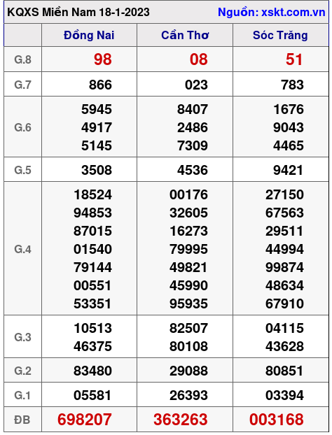 Kết quả XSMN ngày 18-1-2023