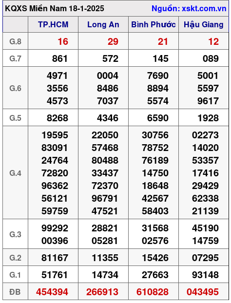 Kết quả XSMN ngày 18-1-2025