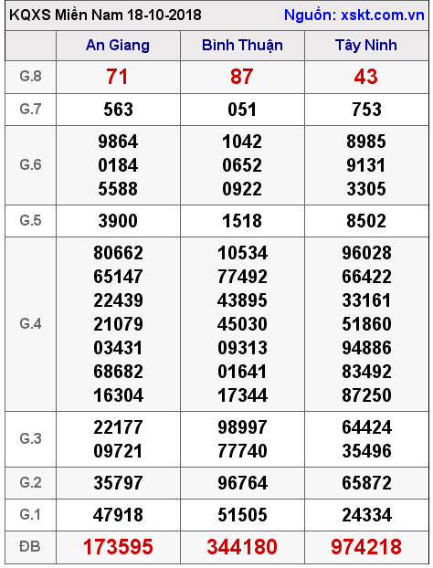 XSMN ngày 18-10-2018