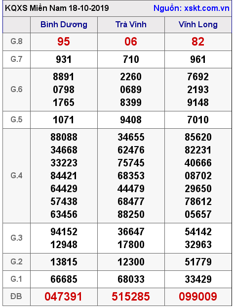 XSMN ngày 18-10-2019