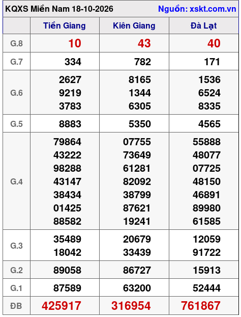 XSMN ngày 18-10-2026