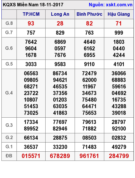 XSMN ngày 18-11-2017