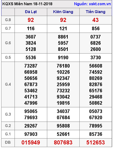 XSMN ngày 18-11-2018 XSMN ngày 18-11-2018