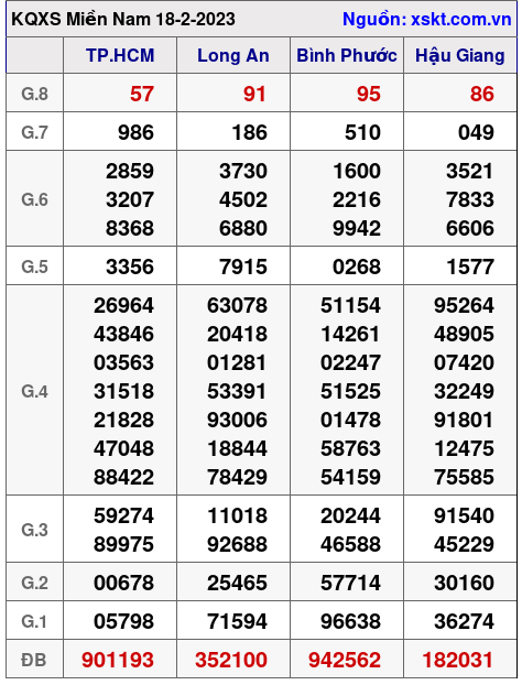 Kết quả XSMN ngày 18-2-2023