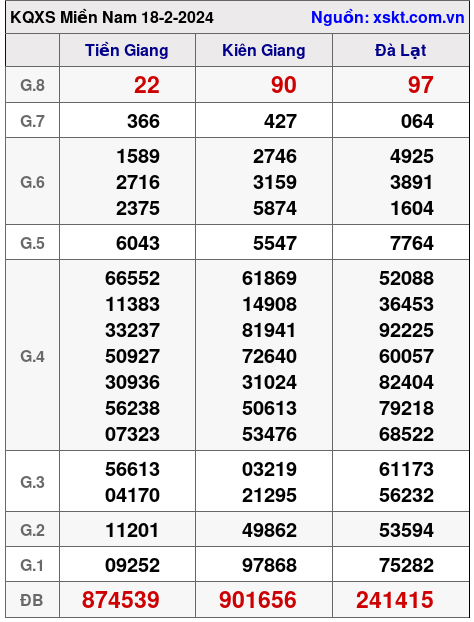 XSMN ngày 18-2-2024