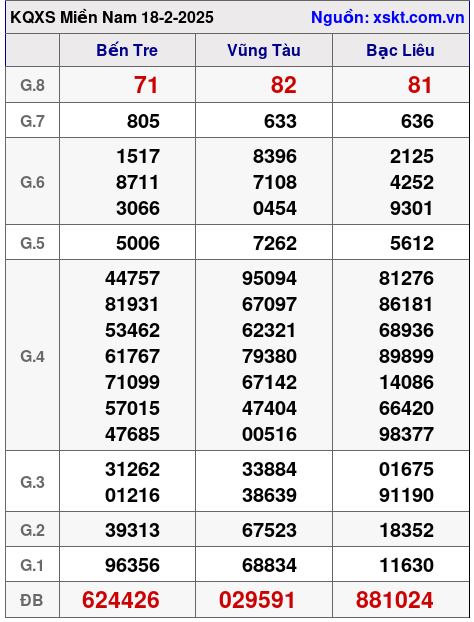 Kết quả XSMN ngày 18-2-2025
