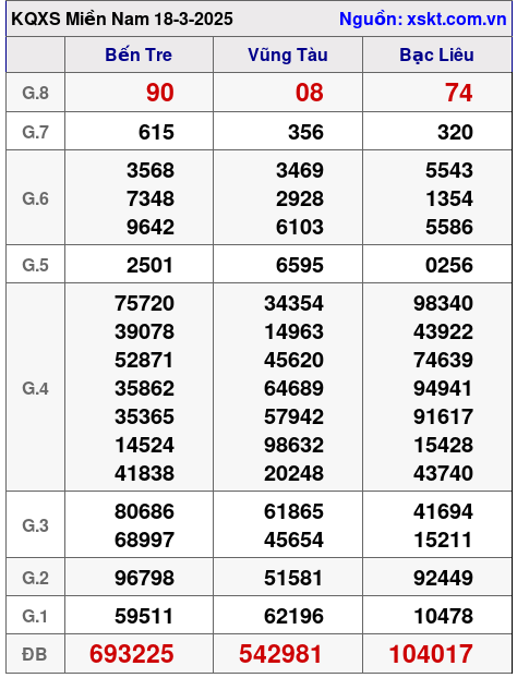 Kết quả XSMN ngày 18-3-2025