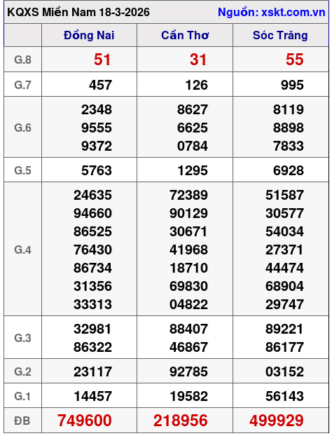XSMN ngày 18-3-2026