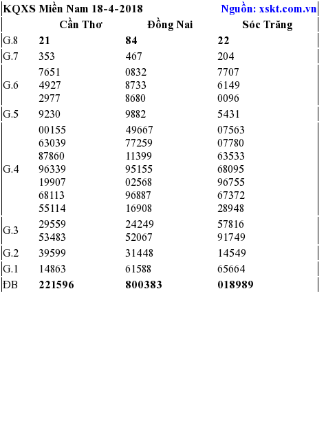 XSMN ngày 18-4-2018
