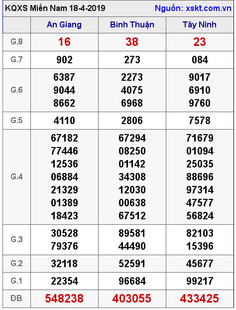 XSMN ngày 18-4-2019