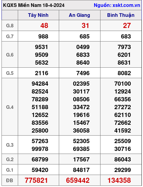 XSMN ngày 18-4-2024