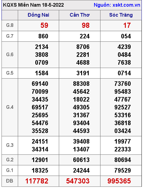 Kết quả XSMN ngày 18-5-2022