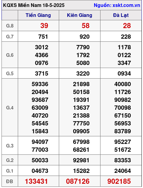 Kết quả XSMN ngày 18-5-2025