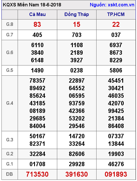 XSMN ngày 18-6-2018
