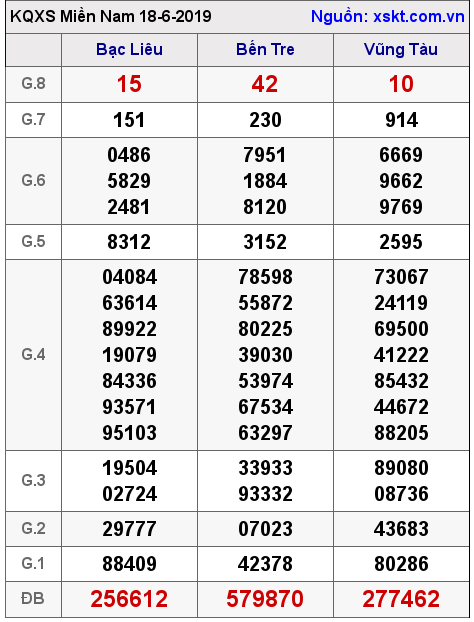 XSMN ngày 18-6-2019