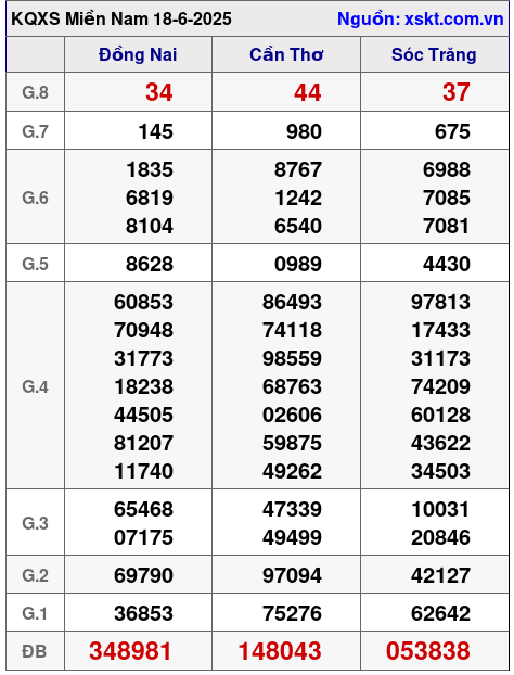 Kết quả XSMN ngày 18-6-2025
