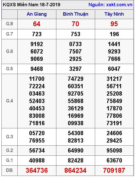 XSMN ngày 18-7-2019 XSMN ngày 18-7-2019