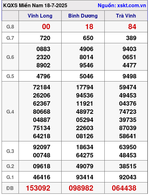 XSMN ngày 18-7-2025 XSMN ngày 18-7-2025