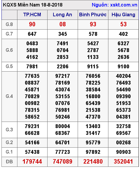 XSMN ngày 18-8-2018