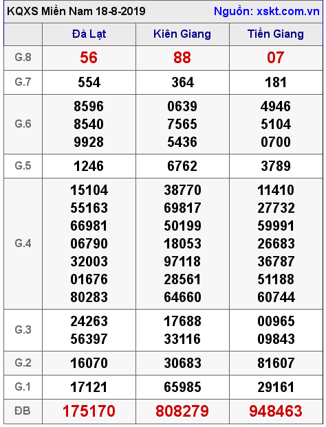 XSMN ngày 18-8-2019 XSMN ngày 18-8-2019