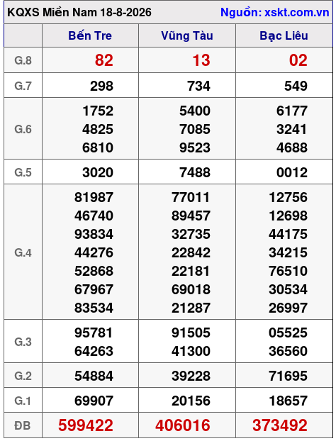 XSMN ngày 18-8-2026
