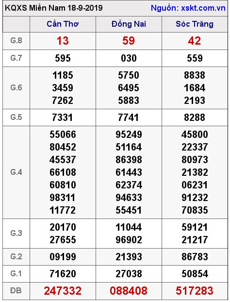 XSMN ngày 18-9-2019 XSMN ngày 18-9-2019