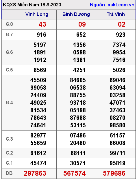 XSMN ngày 18-9-2020