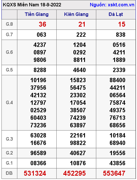 Kết quả XSMN ngày 18-9-2022