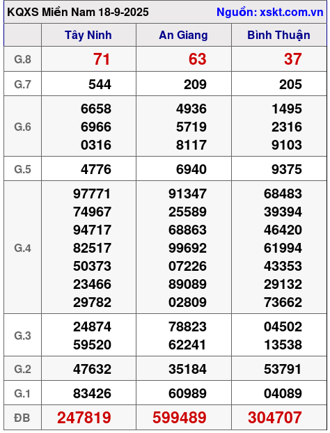 XSMN ngày 18-9-2025 XSMN ngày 18-9-2025