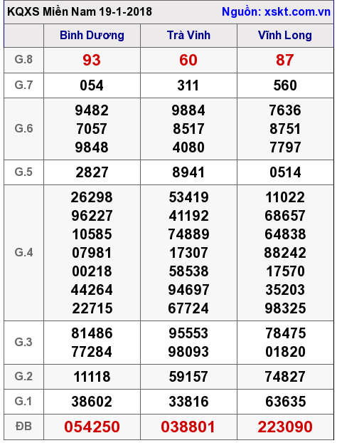 XSMN ngày 19-1-2018 XSMN ngày 19-1-2018