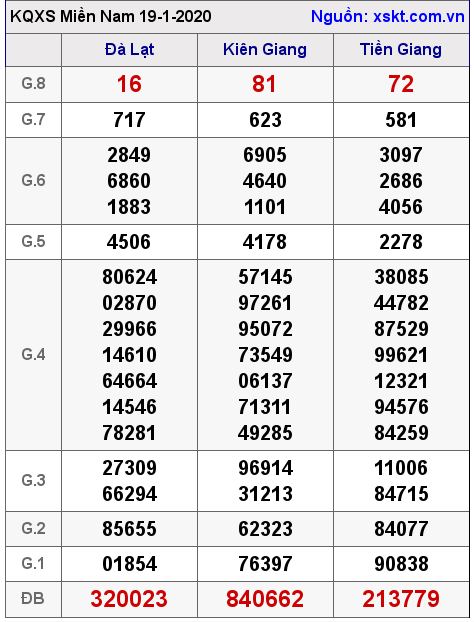 XSMN ngày 19-1-2020 XSMN ngày 19-1-2020