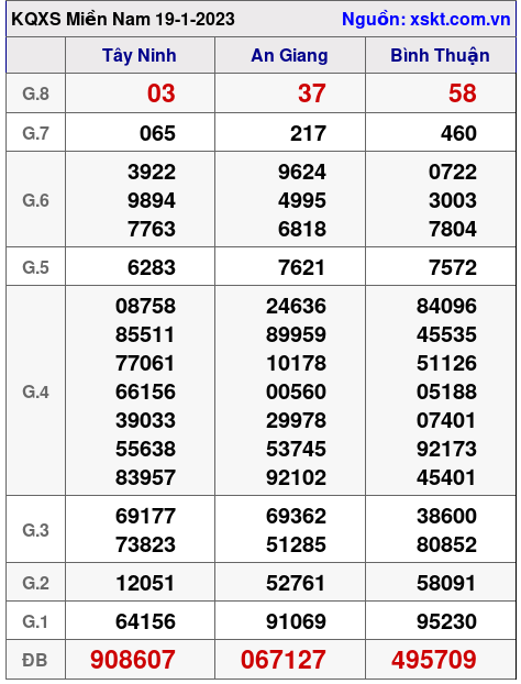Kết quả XSMN ngày 19-1-2023