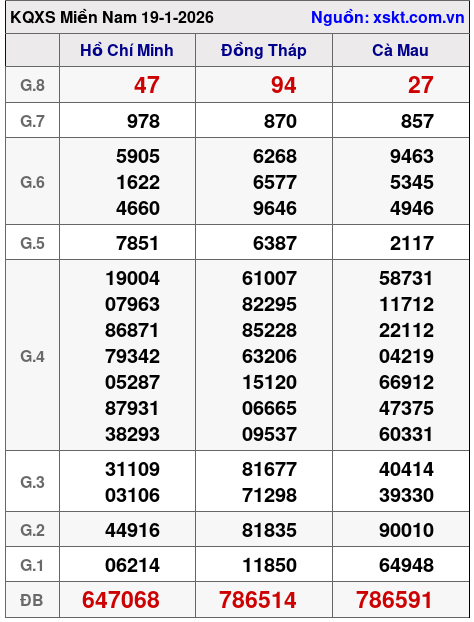 XSMN ngày 19-1-2026