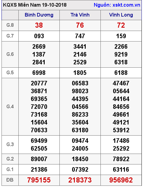 XSMN ngày 19-10-2018