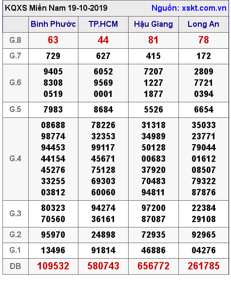 XSMN ngày 19-10-2019