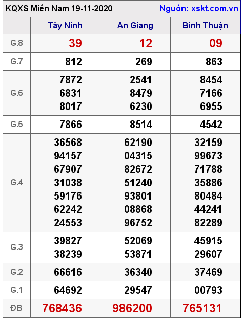 XSMN ngày 19-11-2020