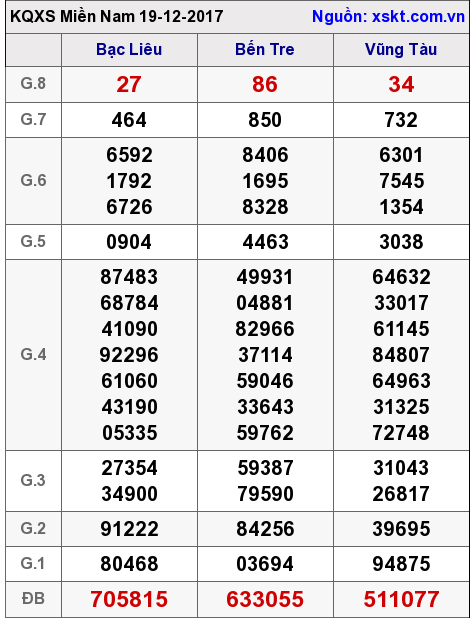 XSMN ngày 19-12-2017 XSMN ngày 19-12-2017