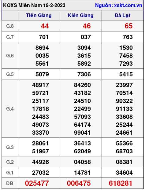 Kết quả XSMN ngày 19-2-2023