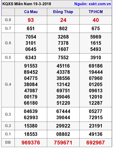XSMN ngày 19-3-2018 XSMN ngày 19-3-2018