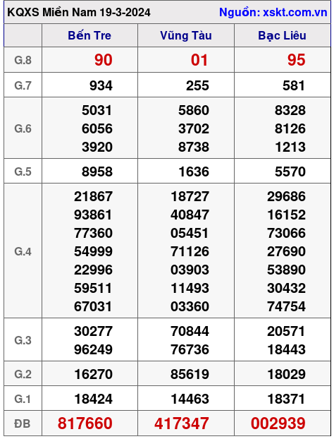 XSMN ngày 19-3-2024