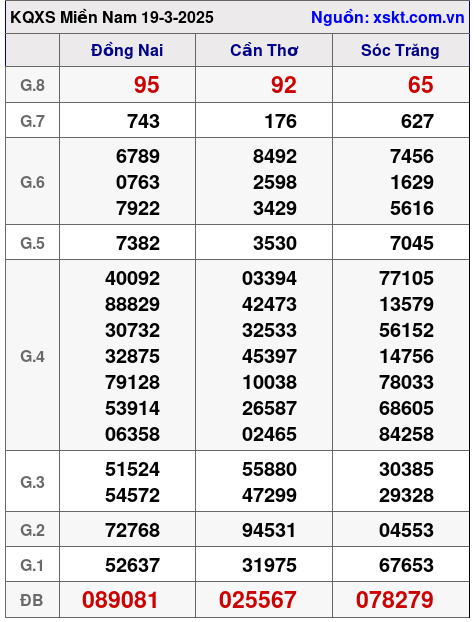 Kết quả XSMN ngày 19-3-2025