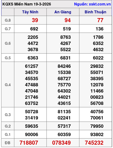 XSMN ngày 19-3-2026