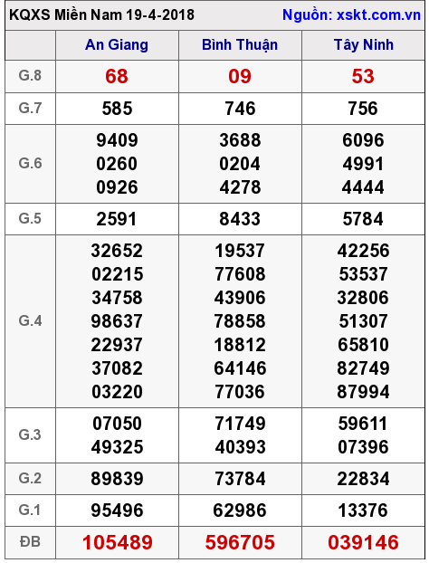 XSMN ngày 19-4-2018